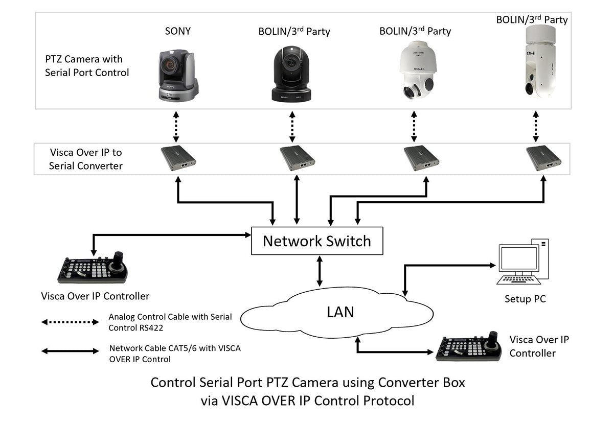 Visca Over IP To Serial Control Converter - Brand New