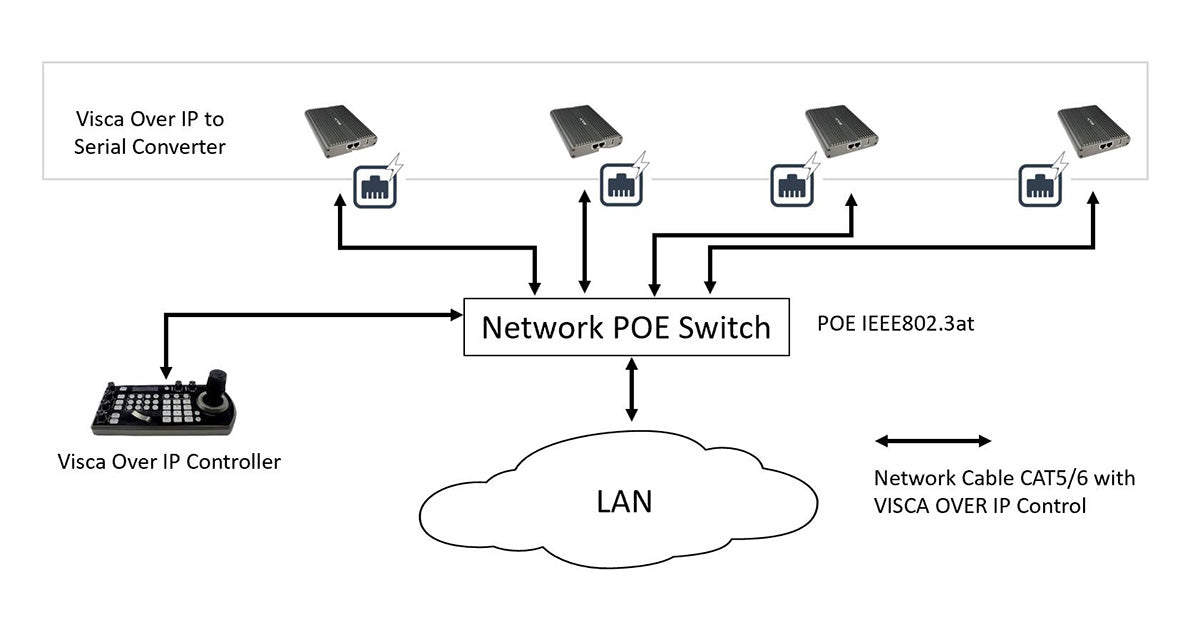 Visca Over IP To Serial Control Converter - Brand New
